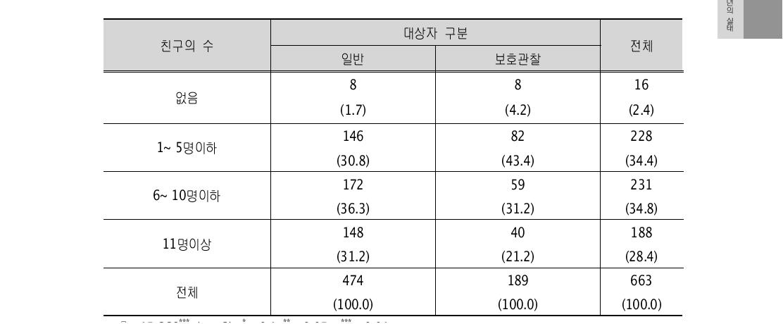 친구의 수 청 장소