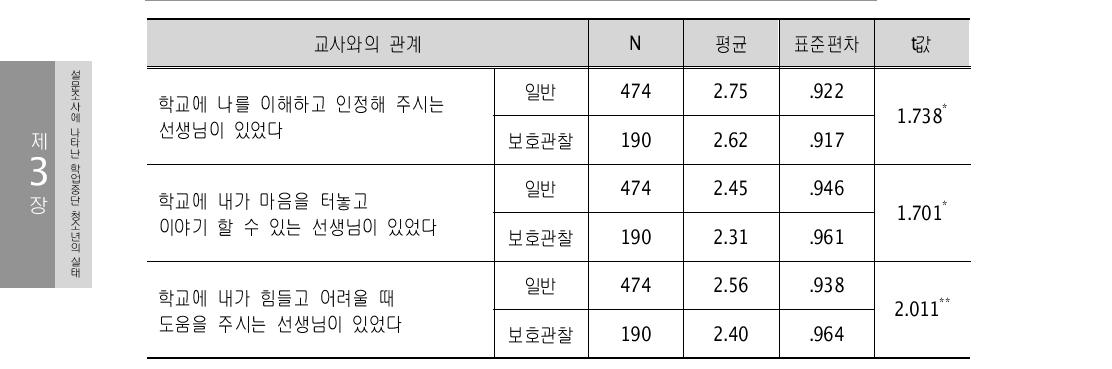 교사와의 관계