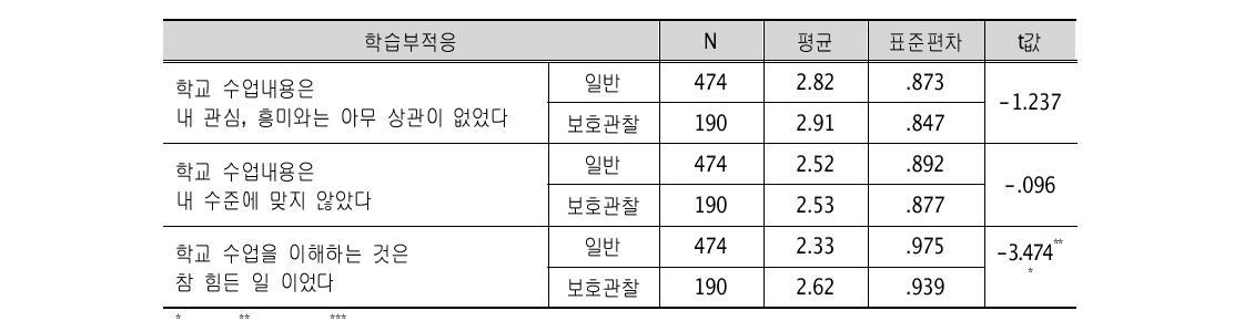 학습부적응