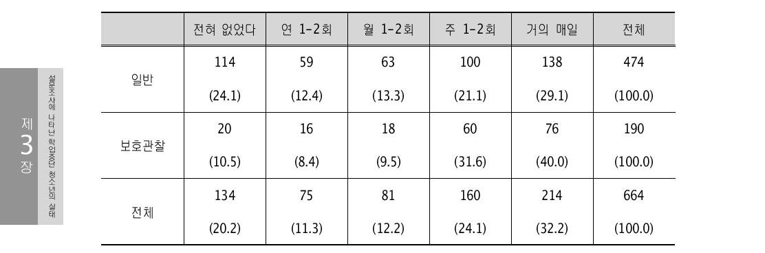 지각빈도