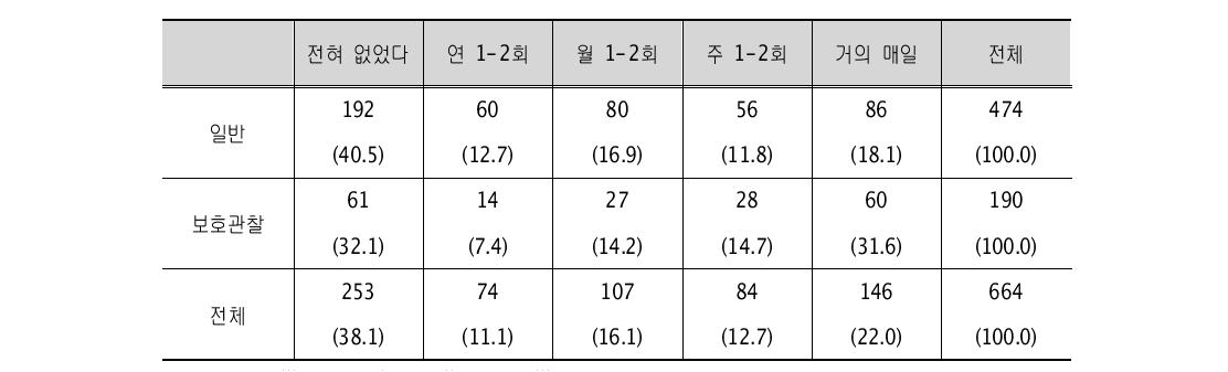 두발·복장 등 규정 위반빈도 실 태