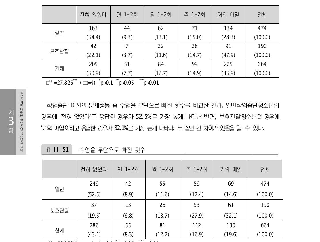 숙제를 하지 않은 빈도