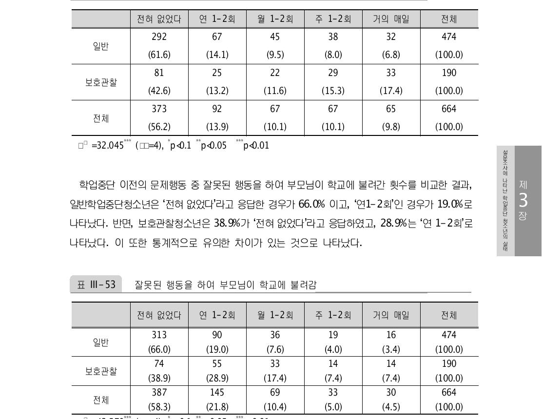 선생님에게 반항한 빈도