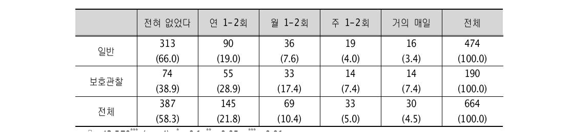 잘못된 행동을 하여 부모님이 학교에 불려감