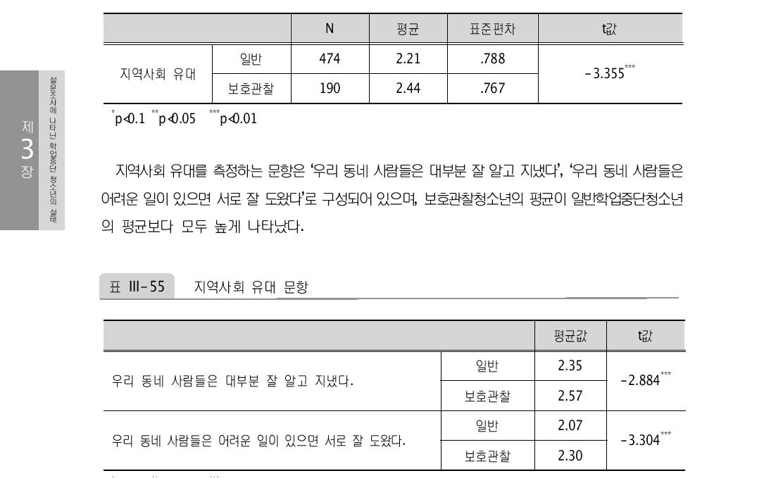 지역사회 유대