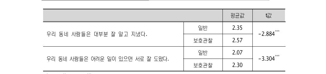 지역사회 유대 문항