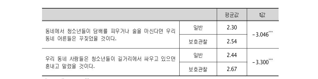 비공식 통제 문항