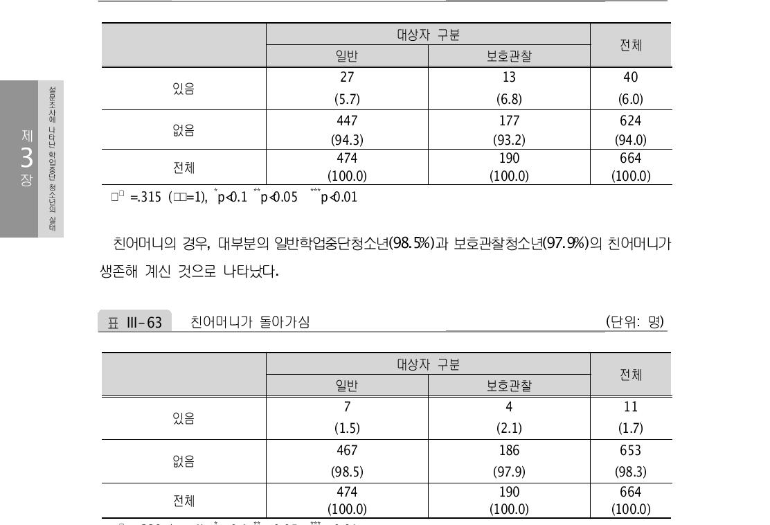 친아버지가 돌아가심 (단위: 명)