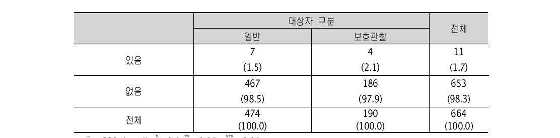 친어머니가 돌아가심 (단위: 명)