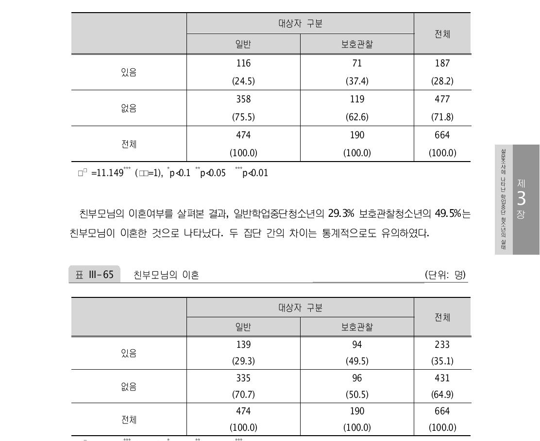 친부모님의 별거 (단위: 명)