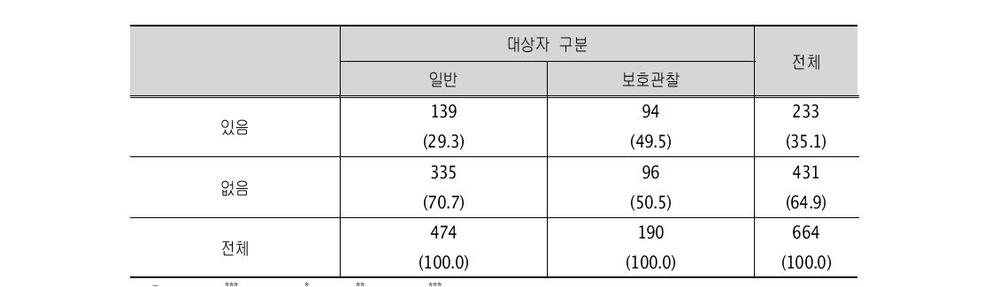 친부모님의 이혼 (단위: 명)