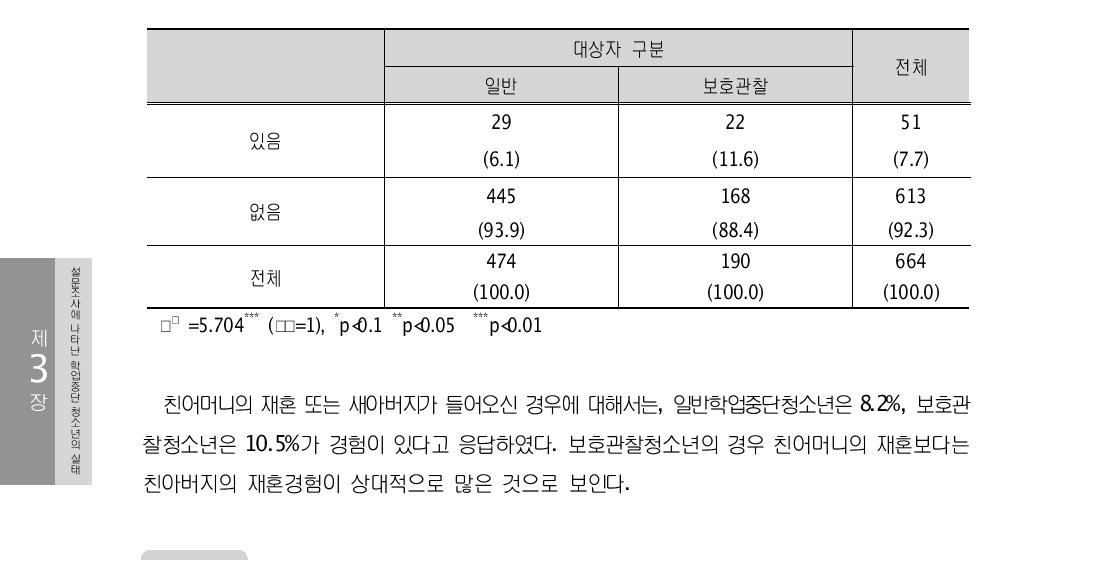 친아버지의 재혼 (또는 새어머니가 들어오심) (단위: 명)