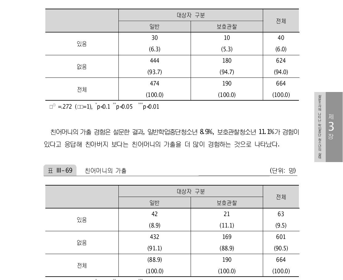 친아버지의 가출 (단위: 명)