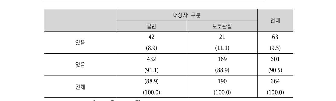 친어머니의 가출 (단위: 명)