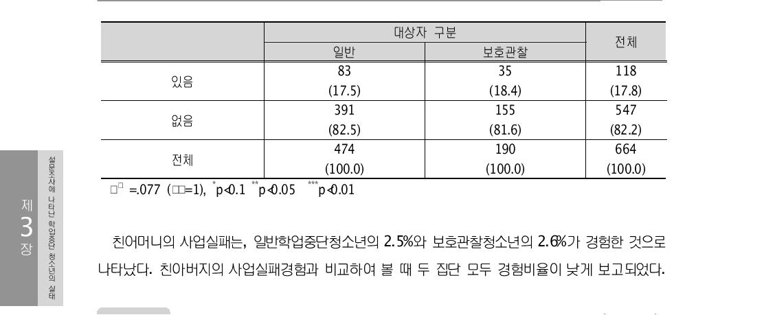 친아버지의 사업실패 (단위: 명)