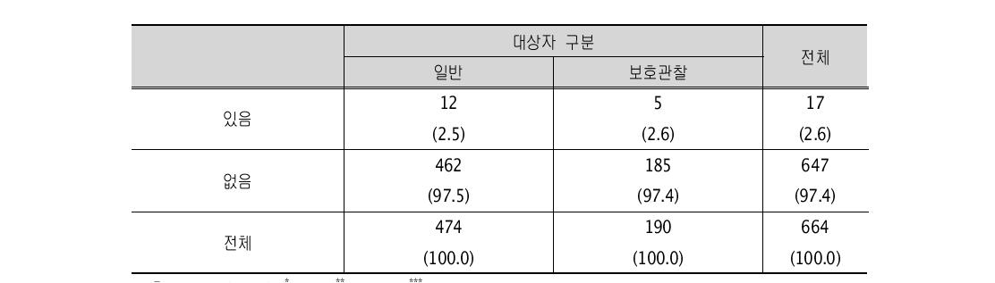 친어머니의 사업실패 (단위: 명)