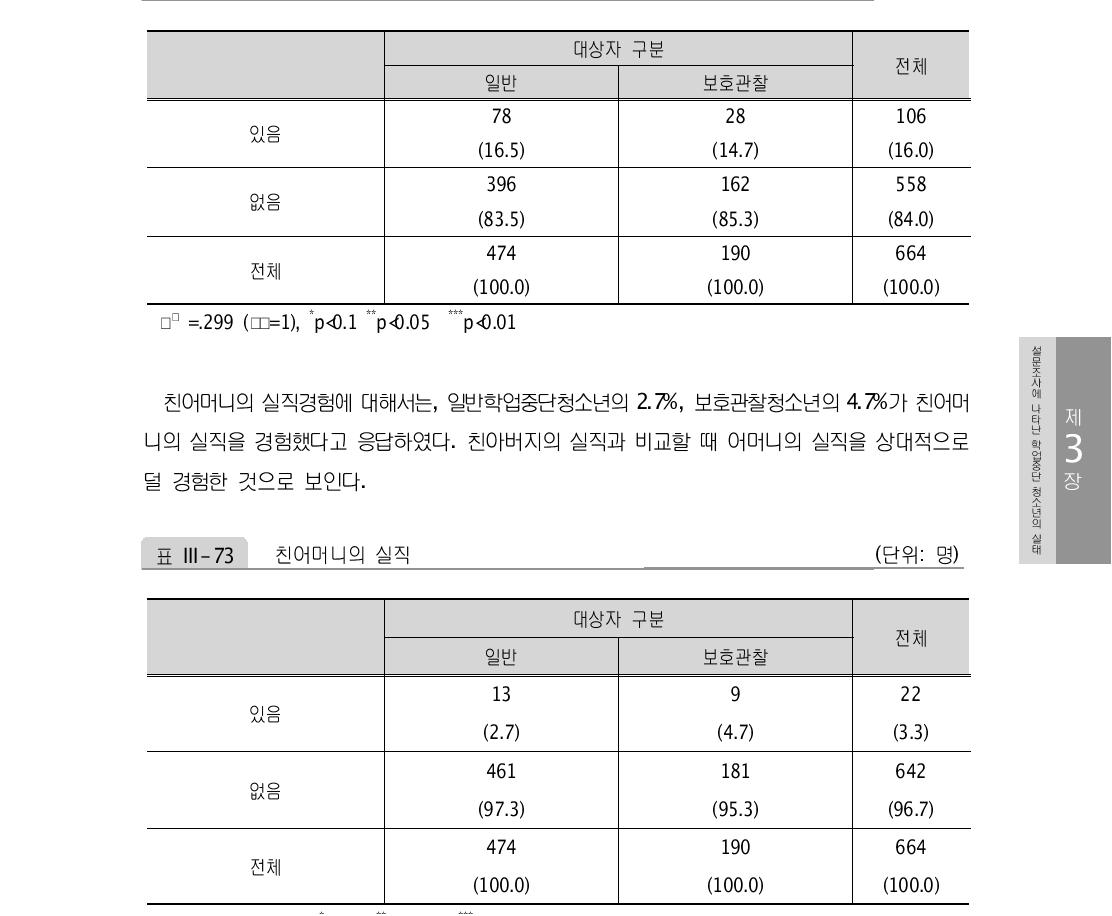 친아버지의 실직 (단위: 명)