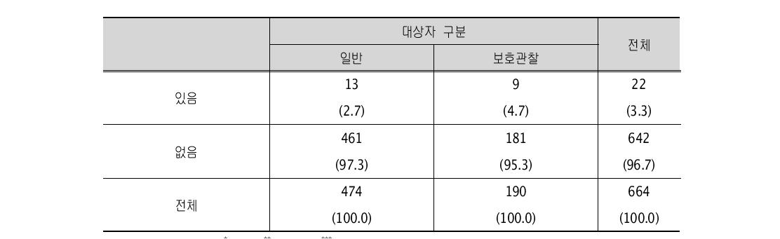 친어머니의 실직 (단위: 명) 태