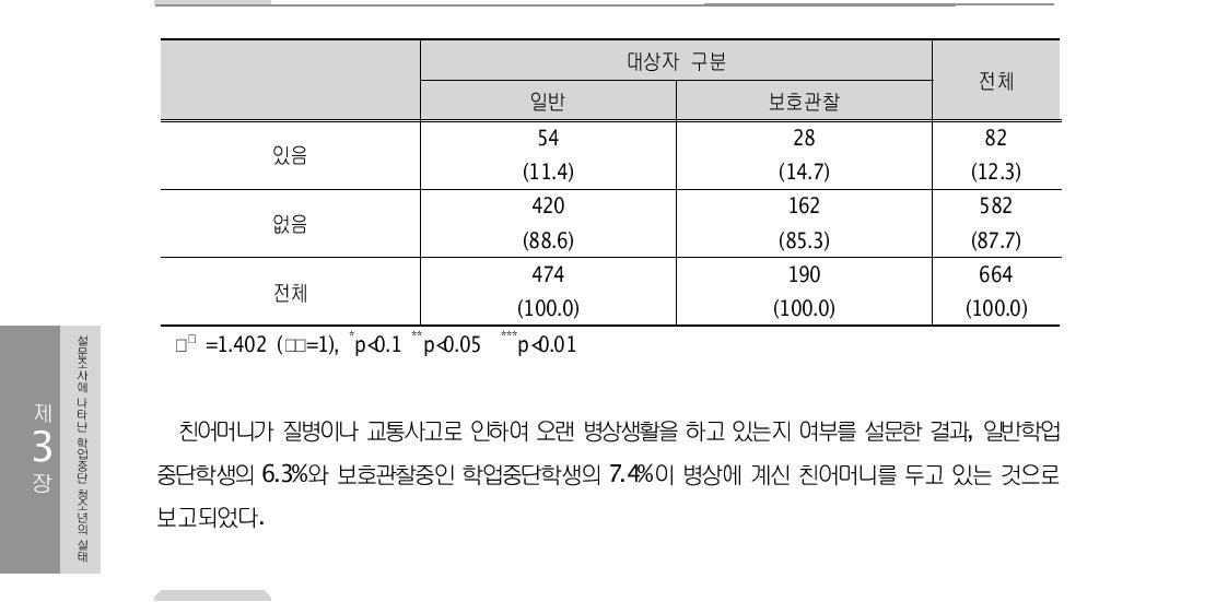 친아버지의 오랜 병상생활(질병, 교통사고 등) (단위: 명)