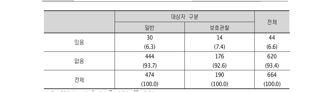 친어머니의 오랜 병상생활 (질병, 교통사고 등) (단위: 명)