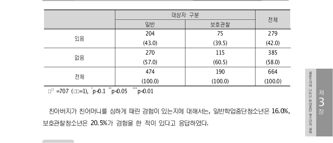 기억에 남을 만한 심한 친부모님의 부부싸움 (단위: 명)