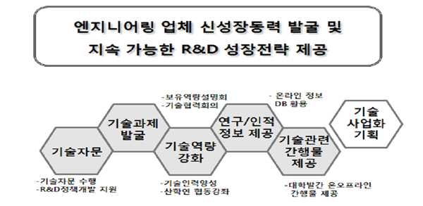 산학연계센터 참여기업 지원 개념도