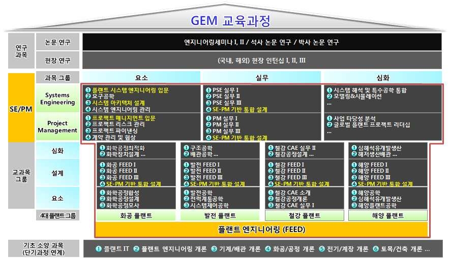 엔지니어링전문대학원 교육과정 상세도