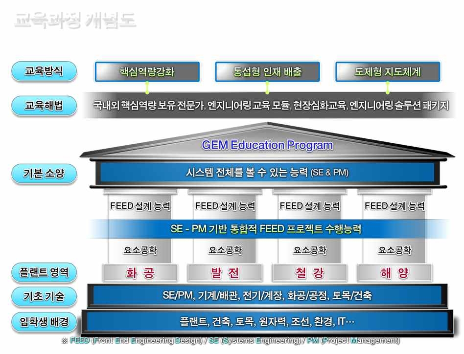 엔지니어링전문대학원 교육과정 개념도