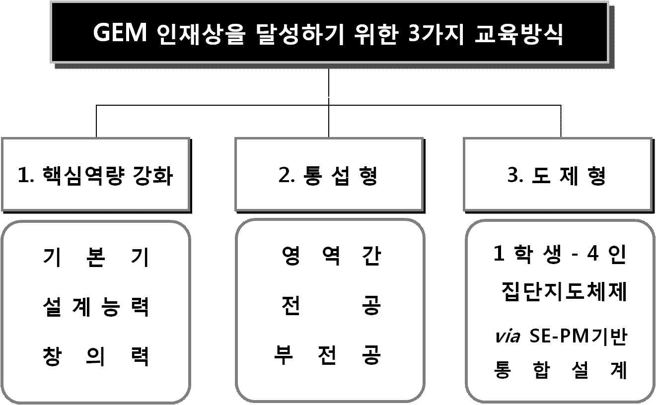 엔지니어링 전문대학원 인재상 달성을 위한 교육방식