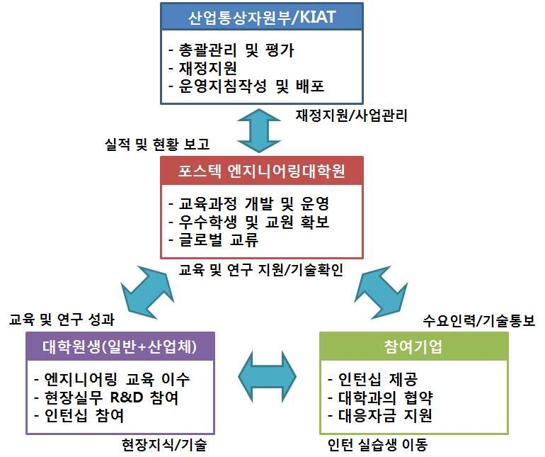 POSTECH 엔지니어링대학원 추진체계