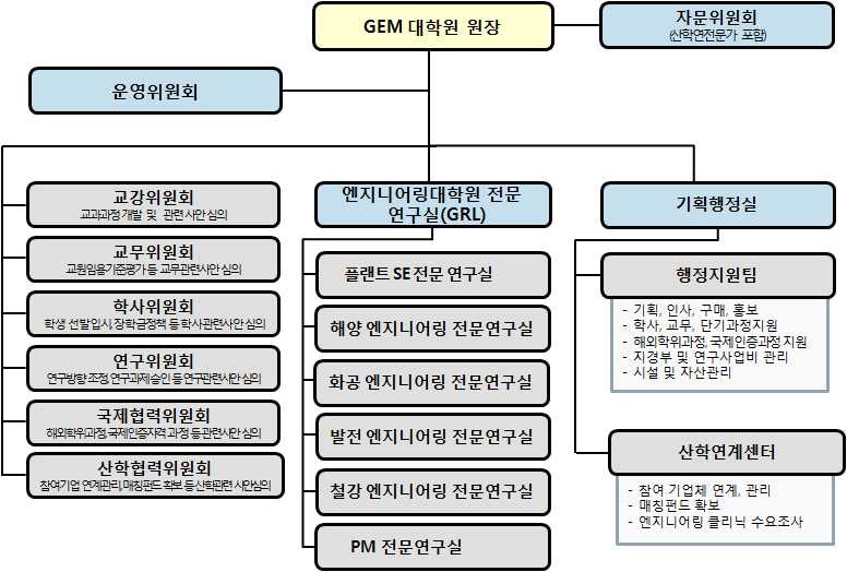 엔지니어링대학원 조직 구성