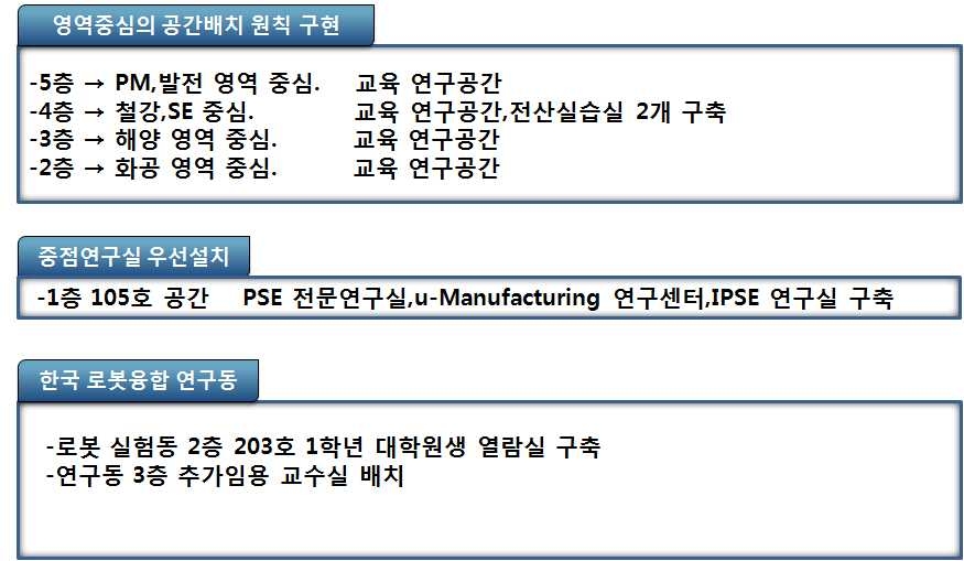 엔지니어링 대학원 공간 배정 원칙