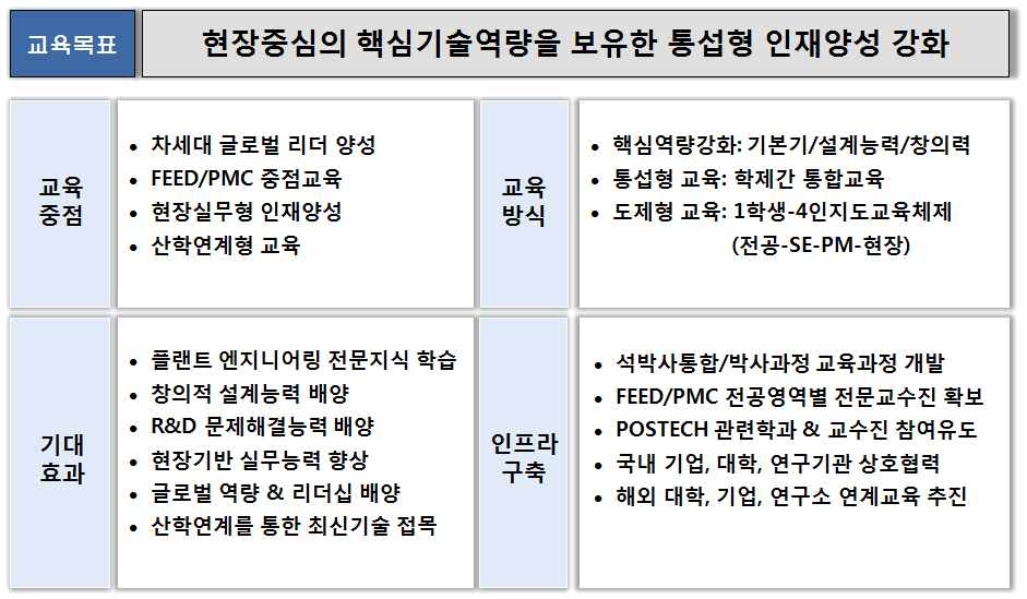 엔지니어링전문대학원 교육 개발 전략