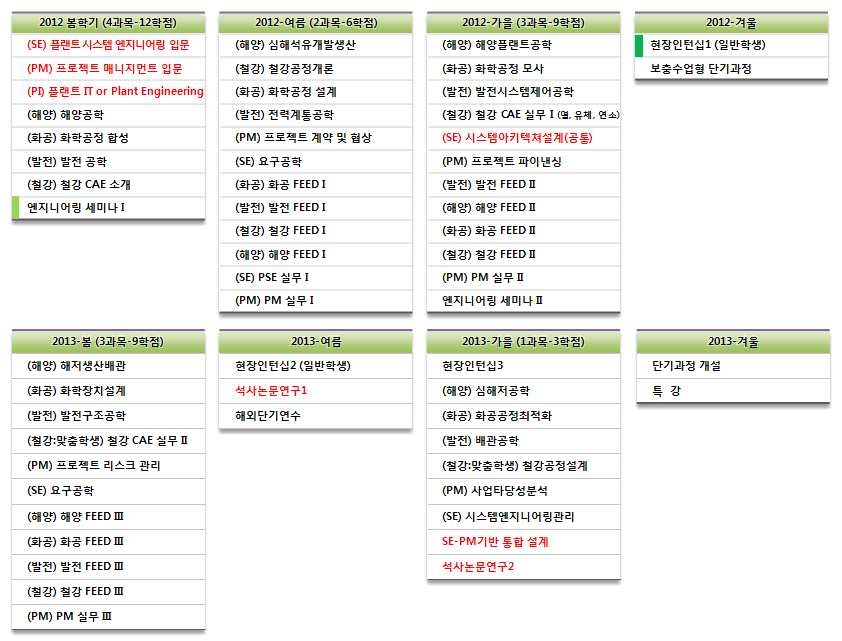 석사과정 학기별 교과목 개설계획(안)