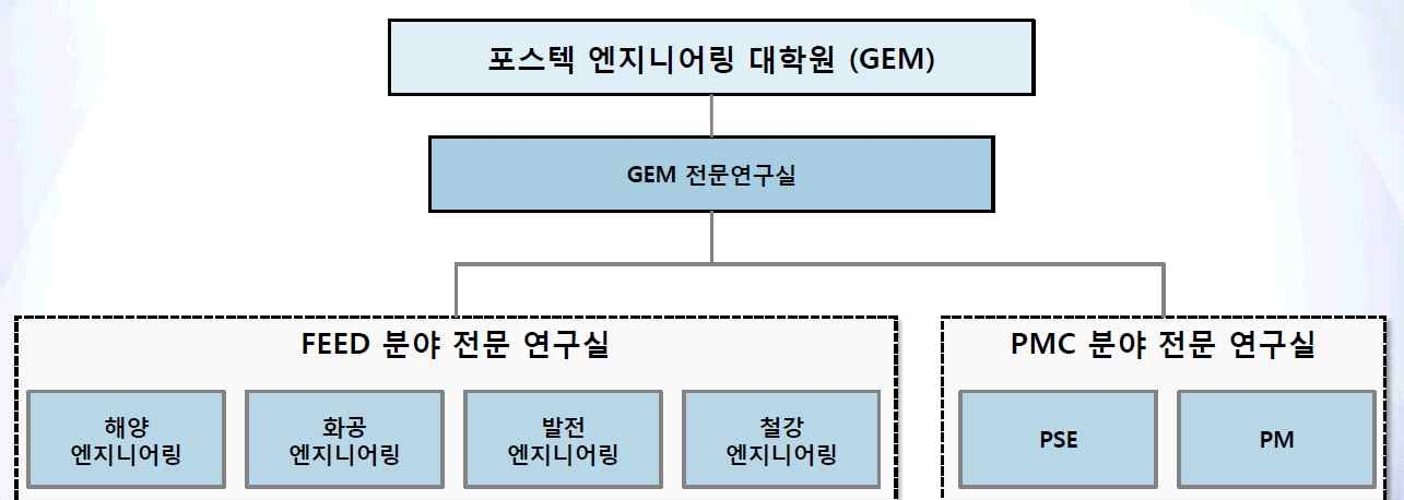 GEM 내 GRL 조직도