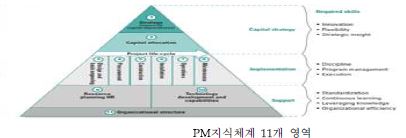 프로젝트 매니지먼트분야 연구개념