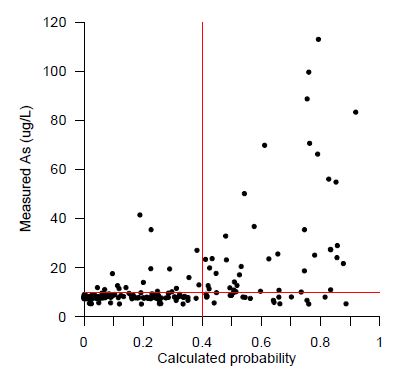 계산된 비소 기준초과 확률과 실제 관정 함량과의 상관성