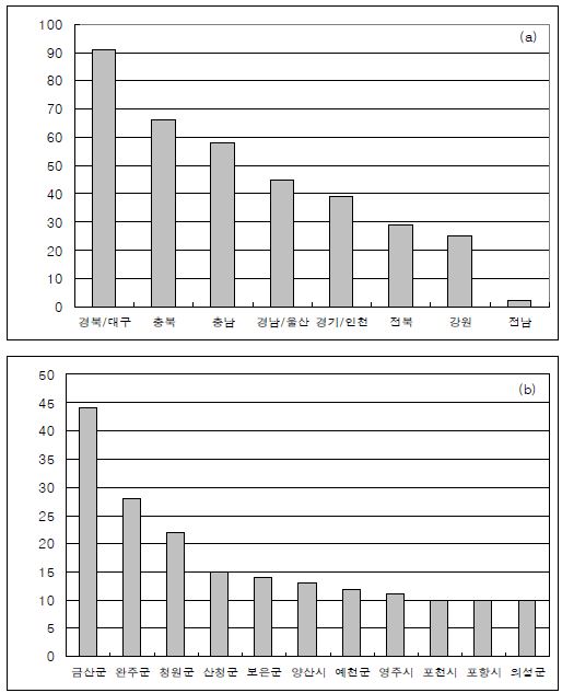 ’08년도 먹는물 법정수질검사 결과 불소 기준초과 건수