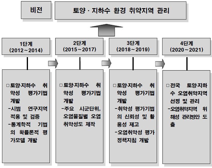 사업추진 로드맵