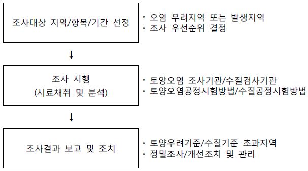 토양/지하수 오염조사 절차도