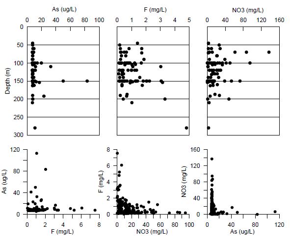 지하수내 비소, 불소 및 질산염의 심도별 분포 및 상관관계