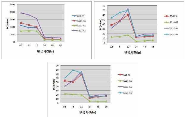 불소 실험 대상 토양 반응 실험 결과 (EC)