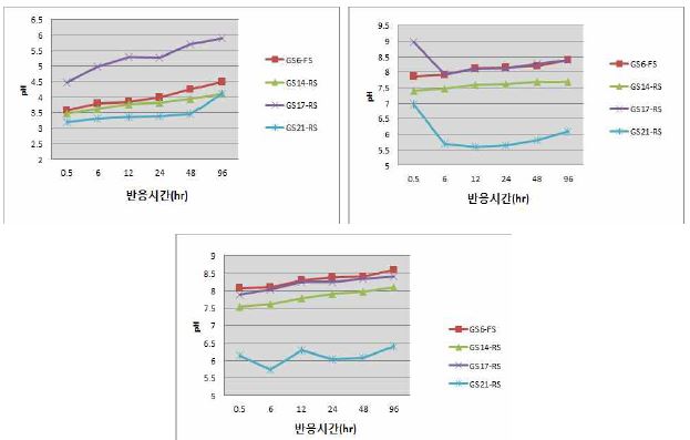 불소 실험 대상 토양 반응 실험 결과 (pH)