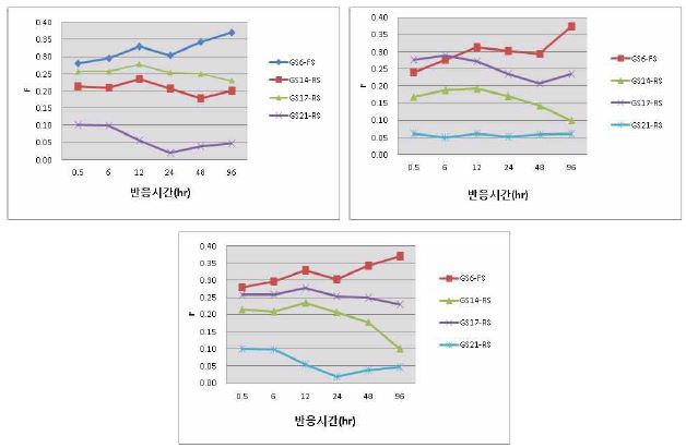 불소 실험 대상 토양 반응 실험 결과 (F)