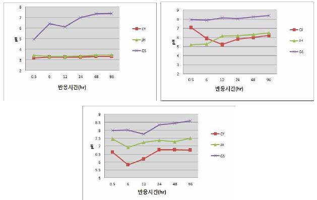 비소 실험 대상 토양 반응 실험 결과 (pH)