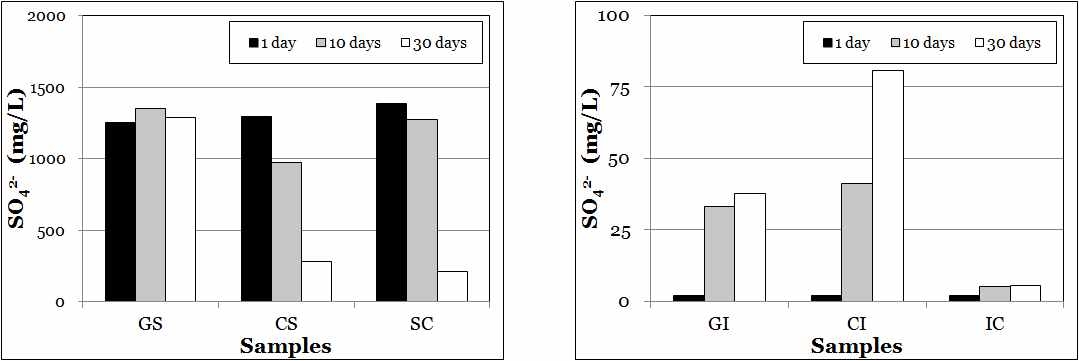 (a) 황산염환원 배지 및 (b) 철환원 배지에서 시간에 따른 용액 내 SO42- 함량 변화