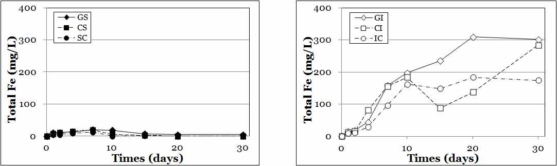 (a) 황산염환원 배지 및 (b) 철환원 배지에서 시간에 따른 용액 내 총 Fe 함량 변화