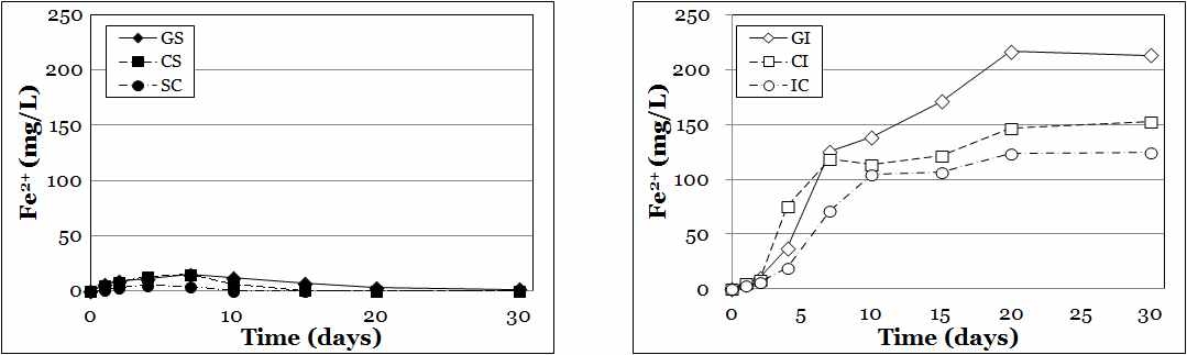 (a) 황산염환원 배지 및 (b) 철환원 배지에서 시간에 따른 용액 내 Fe2+ 함량 변화