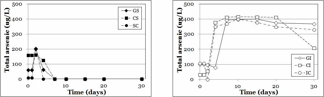 (a) 황산염환원 배지 및 (b) 철환원 배지에서 시간에 따른 용액 내 용존 As 함량 변화