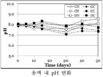시간에 따른 용액 내 pH 변화